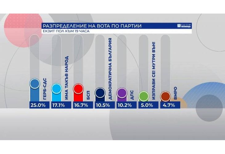 Разпределение на вота по партии Разпределение на вота по партии